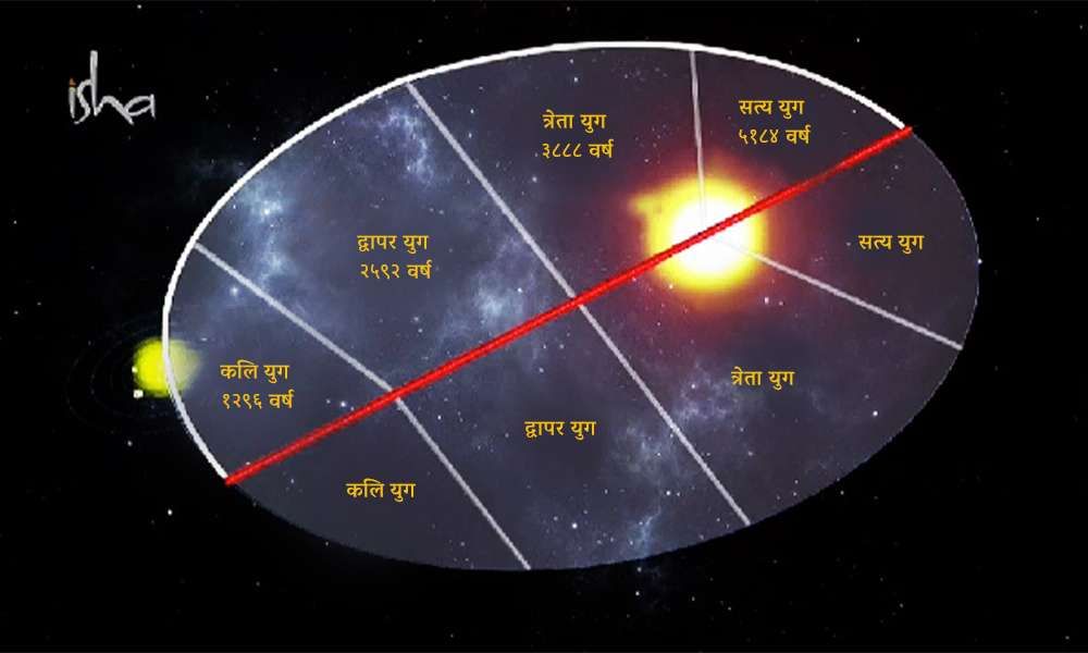 युगहरूको विशेषता युगहरूको विशेषता